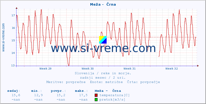 POVPREČJE :: Meža -  Črna :: temperatura | pretok | višina :: zadnji mesec / 2 uri.