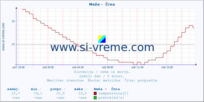 POVPREČJE :: Meža -  Črna :: temperatura | pretok | višina :: zadnji dan / 5 minut.