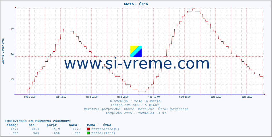 POVPREČJE :: Meža -  Črna :: temperatura | pretok | višina :: zadnja dva dni / 5 minut.
