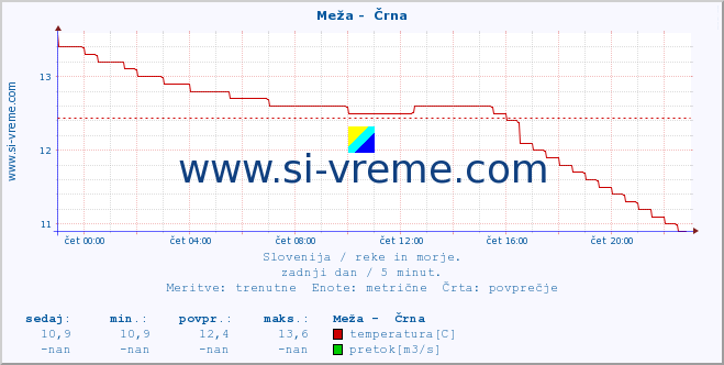 POVPREČJE :: Meža -  Črna :: temperatura | pretok | višina :: zadnji dan / 5 minut.