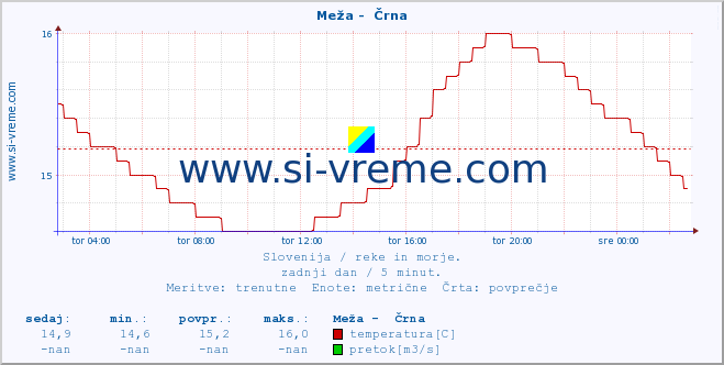 POVPREČJE :: Meža -  Črna :: temperatura | pretok | višina :: zadnji dan / 5 minut.