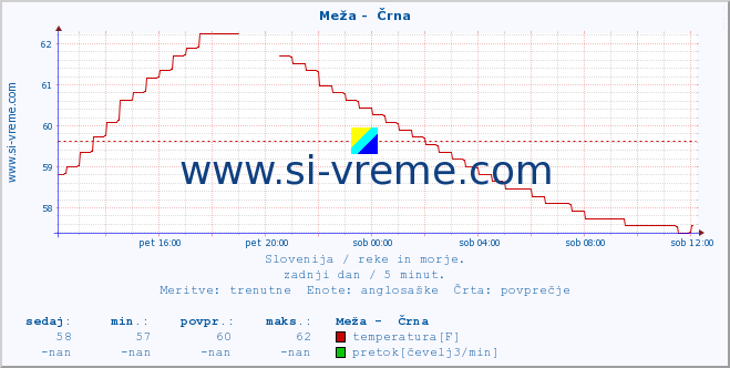 POVPREČJE :: Meža -  Črna :: temperatura | pretok | višina :: zadnji dan / 5 minut.