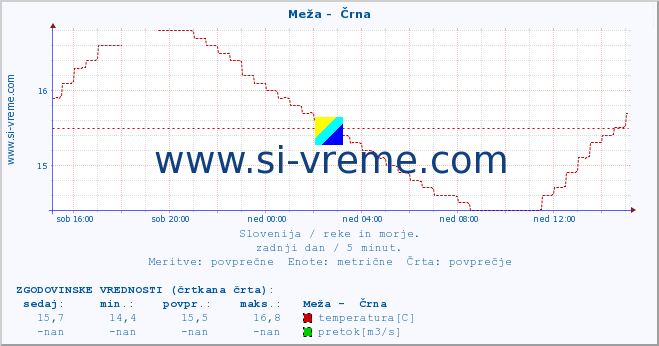 POVPREČJE :: Meža -  Črna :: temperatura | pretok | višina :: zadnji dan / 5 minut.