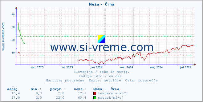 POVPREČJE :: Meža -  Črna :: temperatura | pretok | višina :: zadnje leto / en dan.