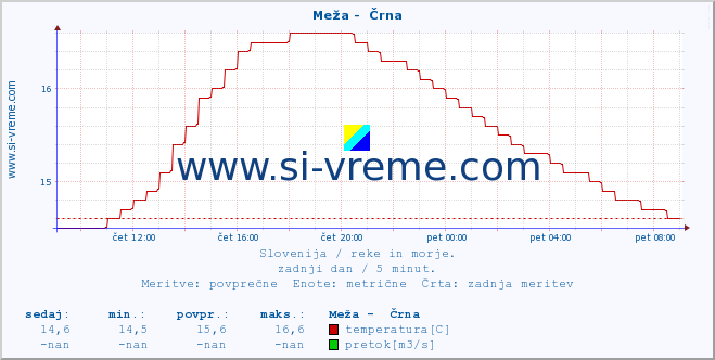 POVPREČJE :: Meža -  Črna :: temperatura | pretok | višina :: zadnji dan / 5 minut.