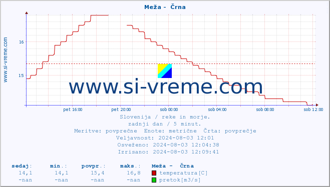 POVPREČJE :: Meža -  Črna :: temperatura | pretok | višina :: zadnji dan / 5 minut.