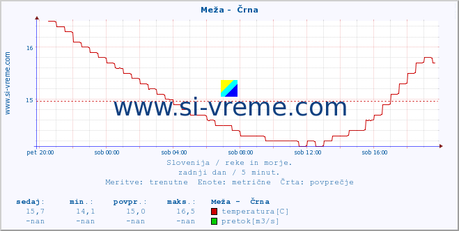 POVPREČJE :: Meža -  Črna :: temperatura | pretok | višina :: zadnji dan / 5 minut.