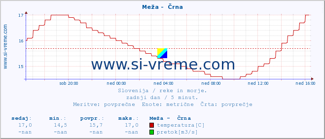 POVPREČJE :: Meža -  Črna :: temperatura | pretok | višina :: zadnji dan / 5 minut.