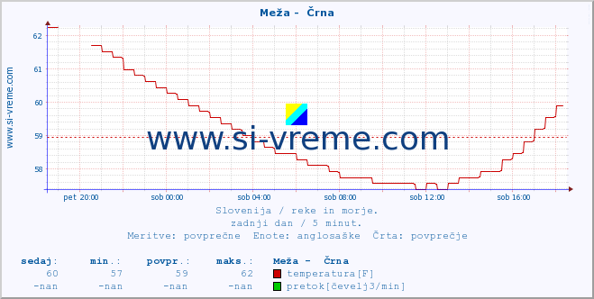 POVPREČJE :: Meža -  Črna :: temperatura | pretok | višina :: zadnji dan / 5 minut.