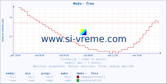 POVPREČJE :: Meža -  Črna :: temperatura | pretok | višina :: zadnji dan / 5 minut.