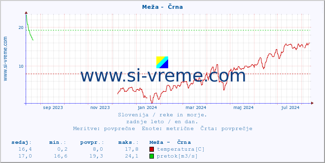 POVPREČJE :: Meža -  Črna :: temperatura | pretok | višina :: zadnje leto / en dan.