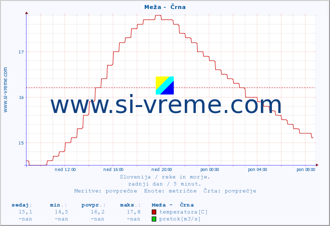 POVPREČJE :: Meža -  Črna :: temperatura | pretok | višina :: zadnji dan / 5 minut.