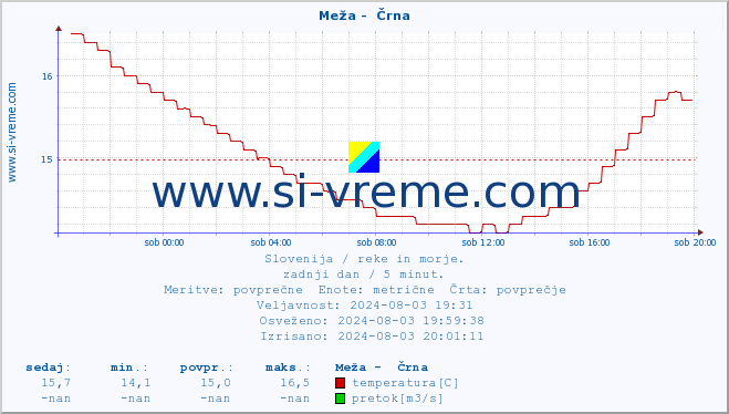 POVPREČJE :: Meža -  Črna :: temperatura | pretok | višina :: zadnji dan / 5 minut.