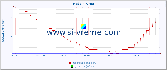 POVPREČJE :: Meža -  Črna :: temperatura | pretok | višina :: zadnji dan / 5 minut.