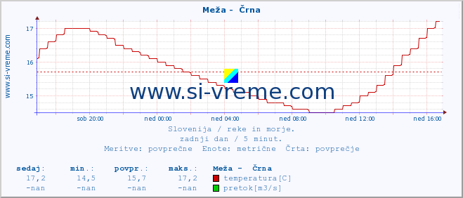 POVPREČJE :: Meža -  Črna :: temperatura | pretok | višina :: zadnji dan / 5 minut.