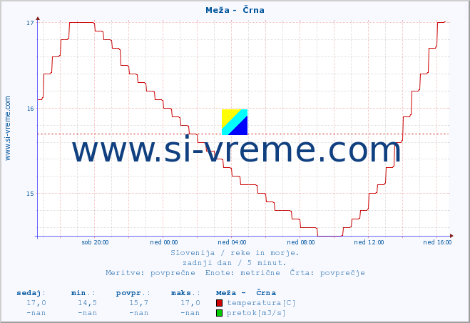 POVPREČJE :: Meža -  Črna :: temperatura | pretok | višina :: zadnji dan / 5 minut.