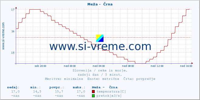 POVPREČJE :: Meža -  Črna :: temperatura | pretok | višina :: zadnji dan / 5 minut.