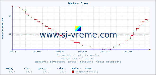 POVPREČJE :: Meža -  Črna :: temperatura | pretok | višina :: zadnji dan / 5 minut.