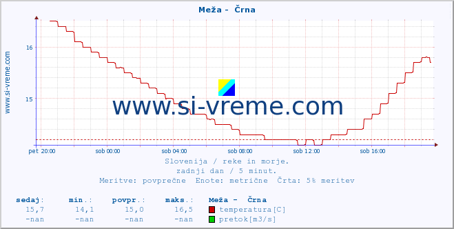 POVPREČJE :: Meža -  Črna :: temperatura | pretok | višina :: zadnji dan / 5 minut.