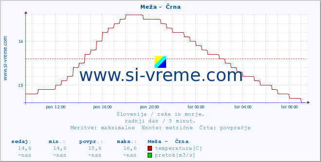 POVPREČJE :: Meža -  Črna :: temperatura | pretok | višina :: zadnji dan / 5 minut.