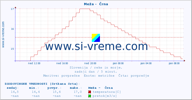 POVPREČJE :: Meža -  Črna :: temperatura | pretok | višina :: zadnji dan / 5 minut.