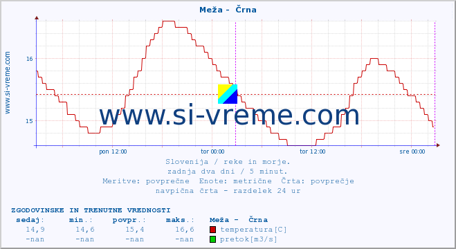 POVPREČJE :: Meža -  Črna :: temperatura | pretok | višina :: zadnja dva dni / 5 minut.