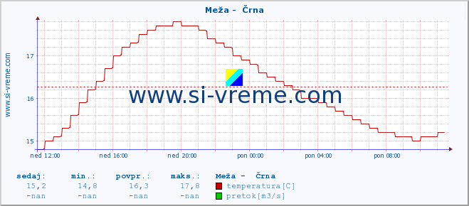 POVPREČJE :: Meža -  Črna :: temperatura | pretok | višina :: zadnji dan / 5 minut.