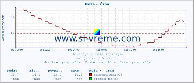 POVPREČJE :: Meža -  Črna :: temperatura | pretok | višina :: zadnji dan / 5 minut.