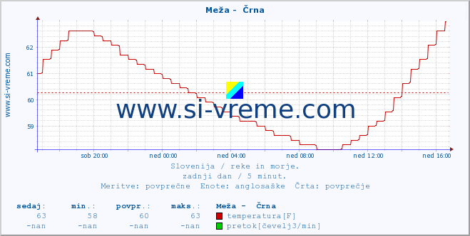 POVPREČJE :: Meža -  Črna :: temperatura | pretok | višina :: zadnji dan / 5 minut.