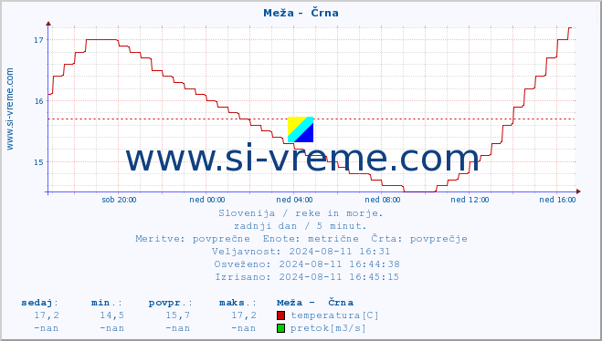 POVPREČJE :: Meža -  Črna :: temperatura | pretok | višina :: zadnji dan / 5 minut.