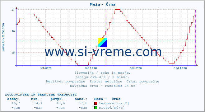 POVPREČJE :: Meža -  Črna :: temperatura | pretok | višina :: zadnja dva dni / 5 minut.