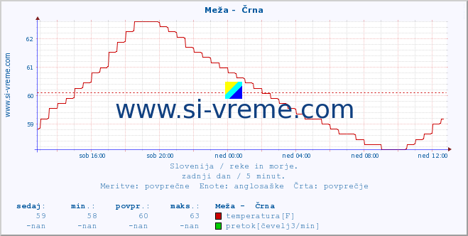 POVPREČJE :: Meža -  Črna :: temperatura | pretok | višina :: zadnji dan / 5 minut.