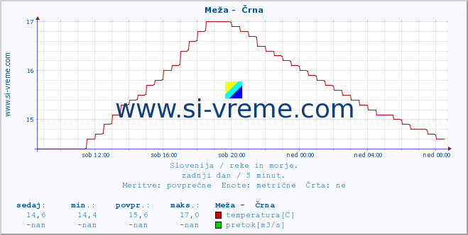 POVPREČJE :: Meža -  Črna :: temperatura | pretok | višina :: zadnji dan / 5 minut.