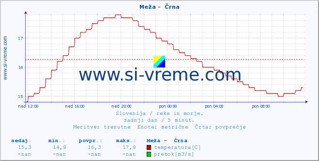 POVPREČJE :: Meža -  Črna :: temperatura | pretok | višina :: zadnji dan / 5 minut.