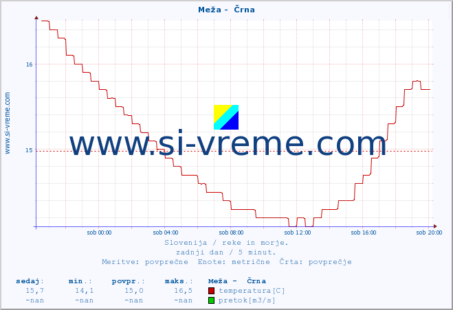 POVPREČJE :: Meža -  Črna :: temperatura | pretok | višina :: zadnji dan / 5 minut.