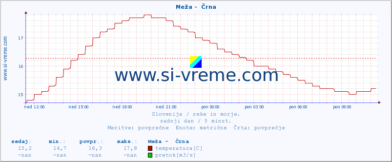 POVPREČJE :: Meža -  Črna :: temperatura | pretok | višina :: zadnji dan / 5 minut.