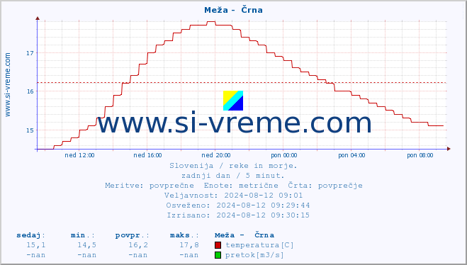 POVPREČJE :: Meža -  Črna :: temperatura | pretok | višina :: zadnji dan / 5 minut.