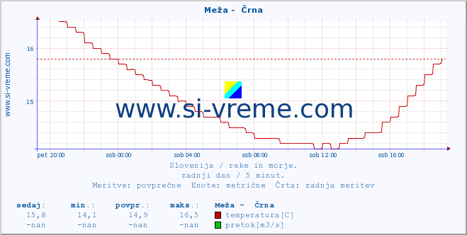 POVPREČJE :: Meža -  Črna :: temperatura | pretok | višina :: zadnji dan / 5 minut.