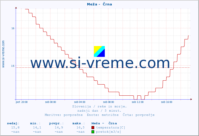 POVPREČJE :: Meža -  Črna :: temperatura | pretok | višina :: zadnji dan / 5 minut.