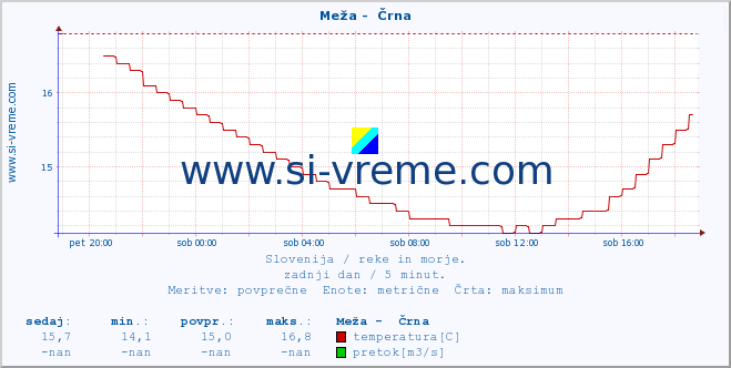 POVPREČJE :: Meža -  Črna :: temperatura | pretok | višina :: zadnji dan / 5 minut.