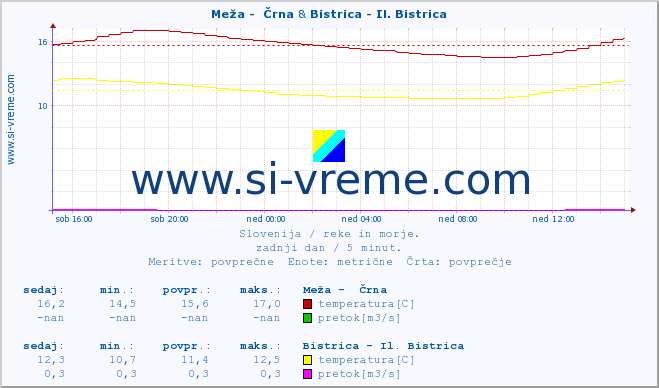 POVPREČJE :: Meža -  Črna & Bistrica - Il. Bistrica :: temperatura | pretok | višina :: zadnji dan / 5 minut.