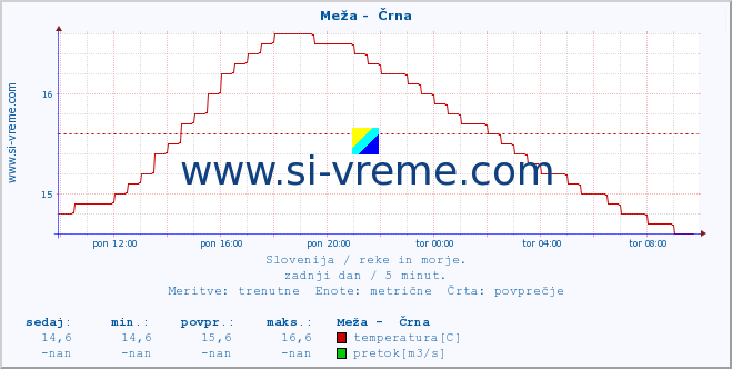 POVPREČJE :: Meža -  Črna :: temperatura | pretok | višina :: zadnji dan / 5 minut.