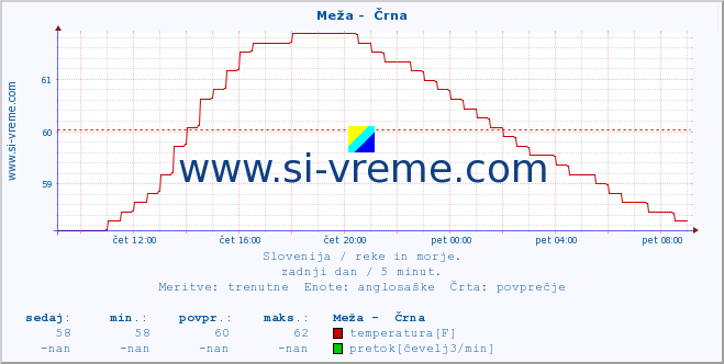 POVPREČJE :: Meža -  Črna :: temperatura | pretok | višina :: zadnji dan / 5 minut.