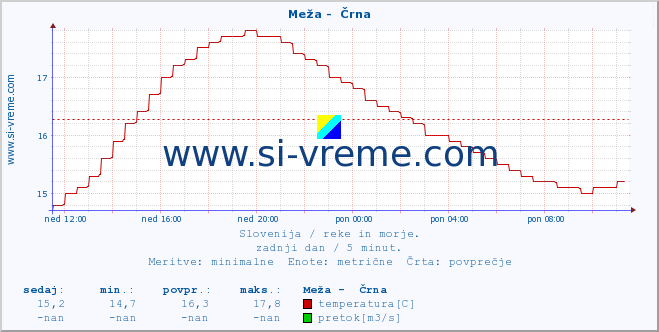 POVPREČJE :: Meža -  Črna :: temperatura | pretok | višina :: zadnji dan / 5 minut.