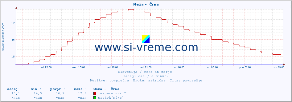 POVPREČJE :: Meža -  Črna :: temperatura | pretok | višina :: zadnji dan / 5 minut.