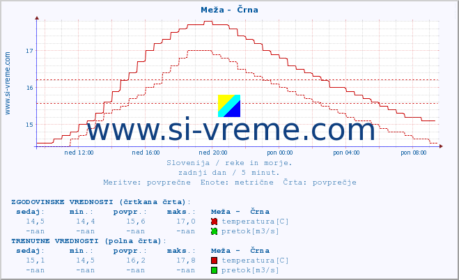 POVPREČJE :: Meža -  Črna :: temperatura | pretok | višina :: zadnji dan / 5 minut.