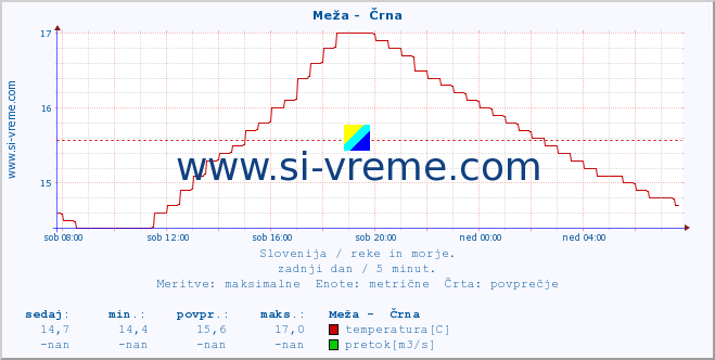 POVPREČJE :: Meža -  Črna :: temperatura | pretok | višina :: zadnji dan / 5 minut.