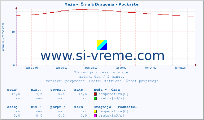 POVPREČJE :: Meža -  Črna & Dragonja - Podkaštel :: temperatura | pretok | višina :: zadnji dan / 5 minut.