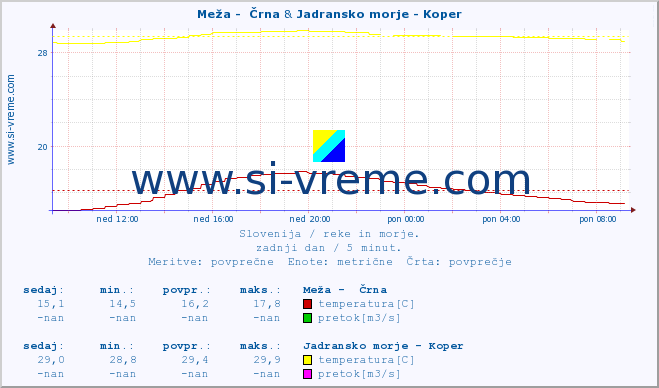 POVPREČJE :: Meža -  Črna & Jadransko morje - Koper :: temperatura | pretok | višina :: zadnji dan / 5 minut.