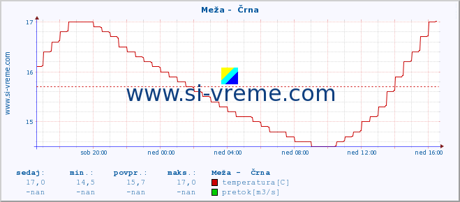 POVPREČJE :: Meža -  Črna :: temperatura | pretok | višina :: zadnji dan / 5 minut.